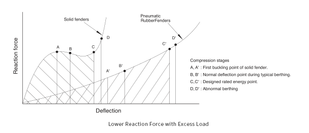 para-choques pneumáticos