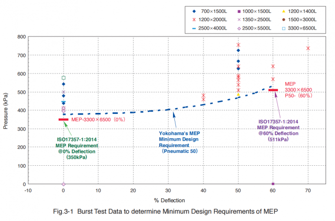 Para-choque de borracha pneumático 5 do submarino elétrico de yokohama da marinha dos E.U. hidro