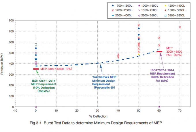 Para-choques de borracha pneumáticos infláveis de Marine Floating STS para a proteção 2 da doca