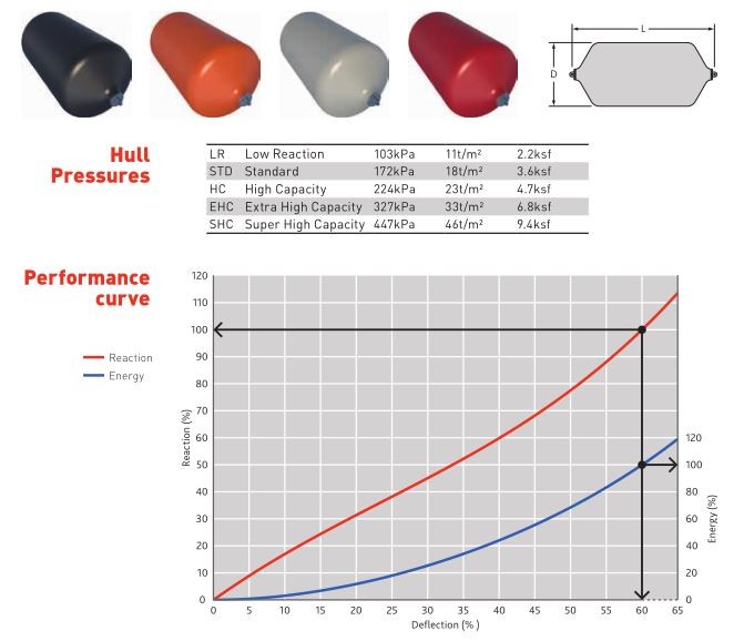 Para-choque 0 da espuma da BV Marine EVA Fender High Gas Tightness da proteção do navio
